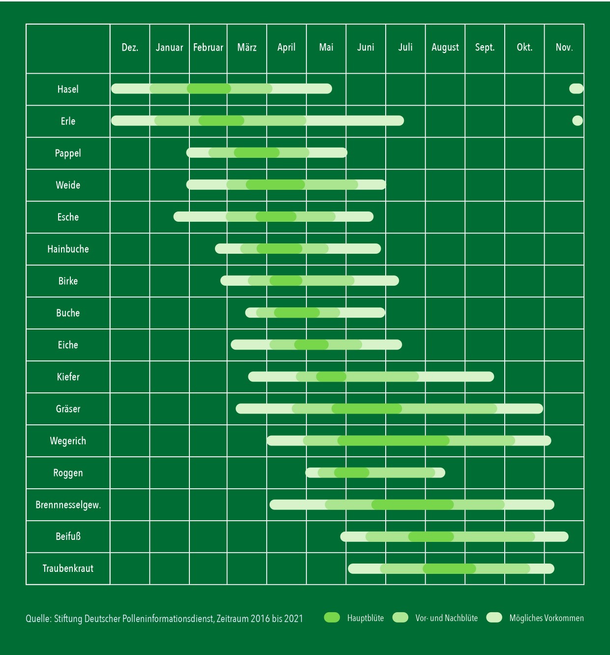 Pollenflugkalender